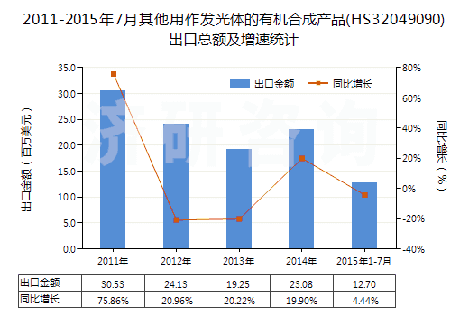 2011-2015年7月其他用作發(fā)光體的有機合成產(chǎn)品(HS32049090)出口總額及增速統(tǒng)計